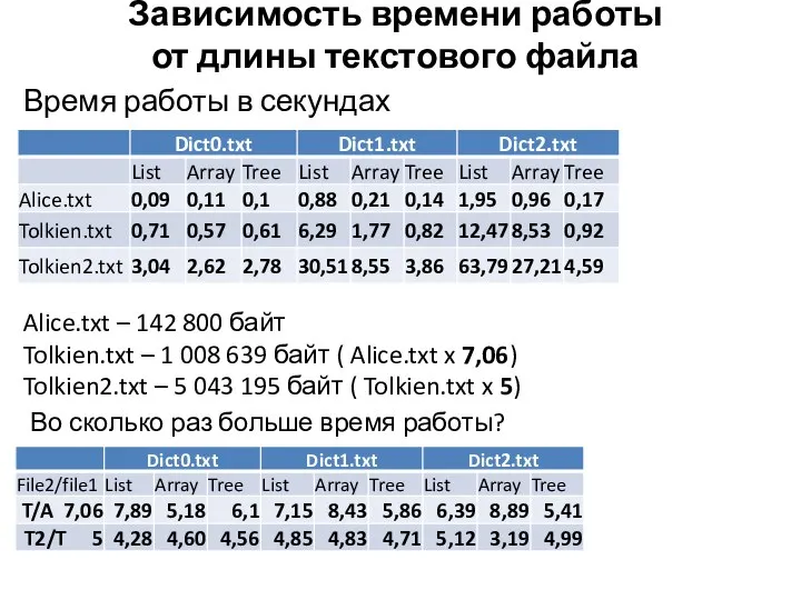 Зависимость времени работы от длины текстового файла Время работы в секундах