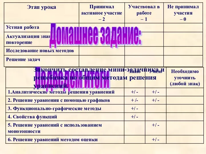 Подведем итоги Закончить составление мини-задачника и решебника по общим методам решения уравнений. Домашнее задание: