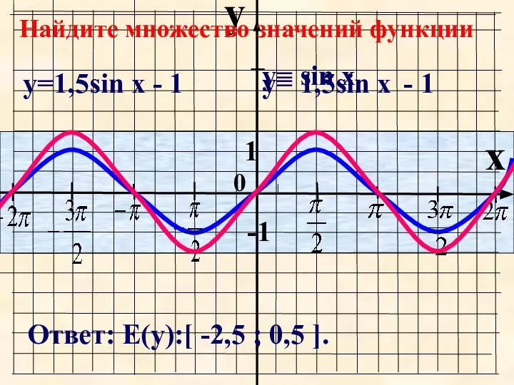 y x 1 -1 Найдите множество значений функции Ответ: Е(у):[ -2,5