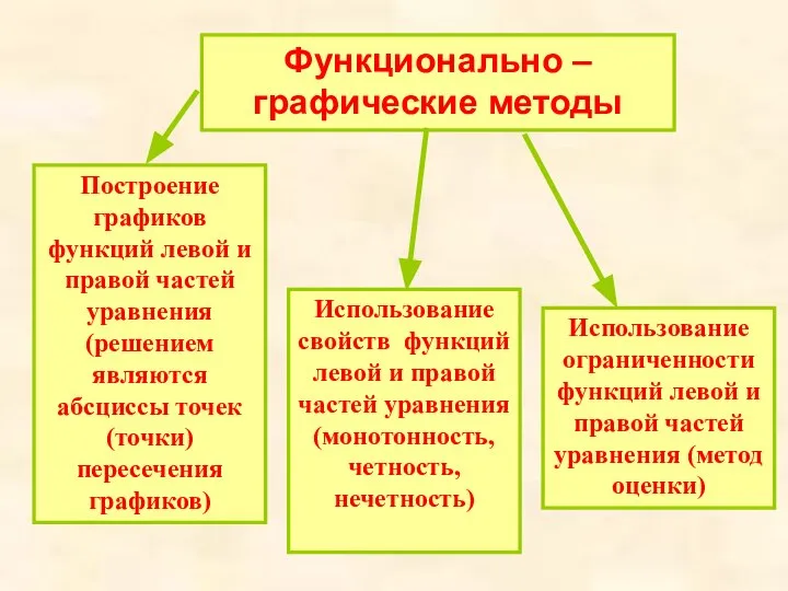 Построение графиков функций левой и правой частей уравнения (решением являются абсциссы