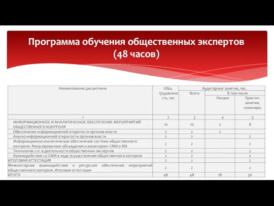 Программа обучения общественных экспертов (48 часов)