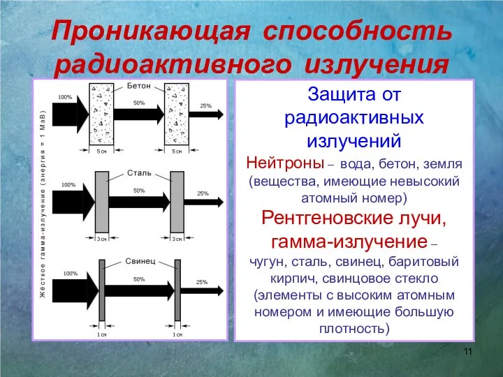 Проникающая способность радиоактивного излучения Защита от радиоактивных излучений Нейтроны – вода,