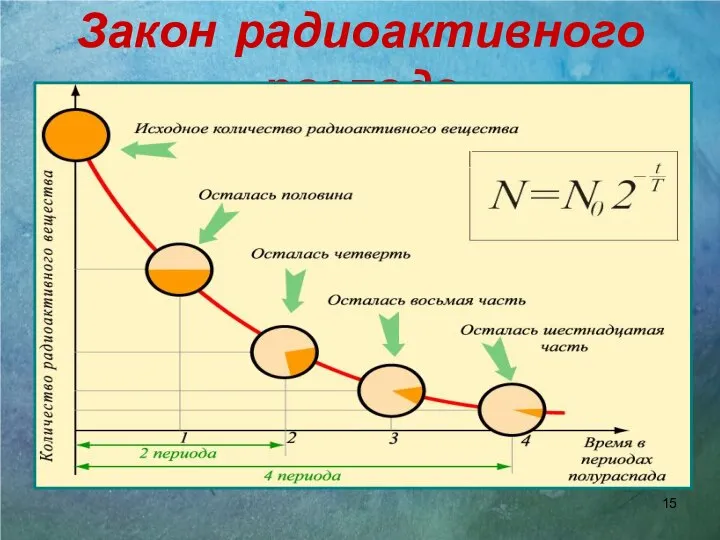 Закон радиоактивного распада Период полураспада Т – интервал времени, в течение