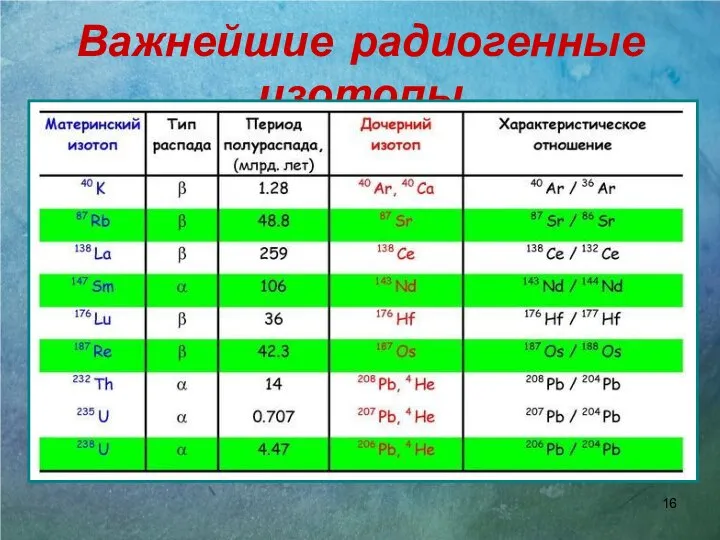 Важнейшие радиогенные изотопы