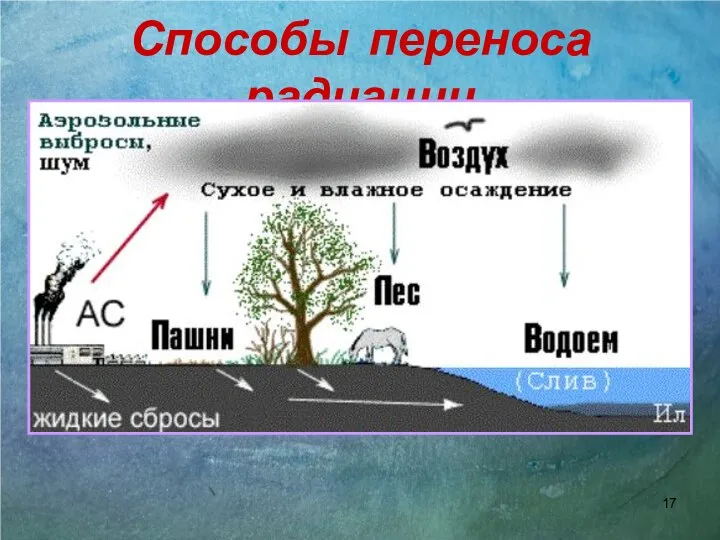 Способы переноса радиации