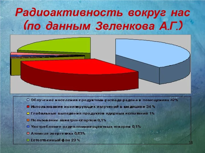 Радиоактивность вокруг нас (по данным Зеленкова А.Г.)