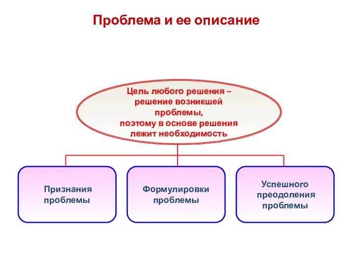 Проблема и ее описание Цель любого решения – решение возникшей проблемы,