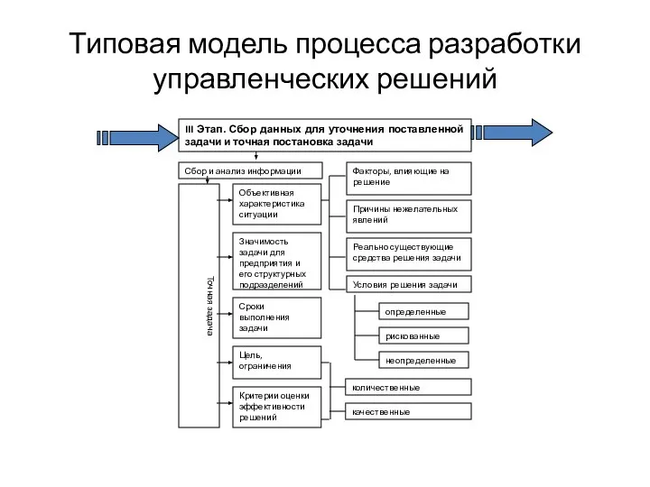 Типовая модель процесса разработки управленческих решений III Этап. Сбор данных для