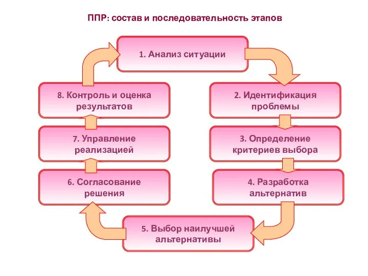 ППР: состав и последовательность этапов