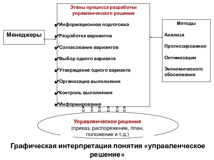 Этапы процесса разработки управленческого решения Информационная подготовка Разработка вариантов Согласование вариантов