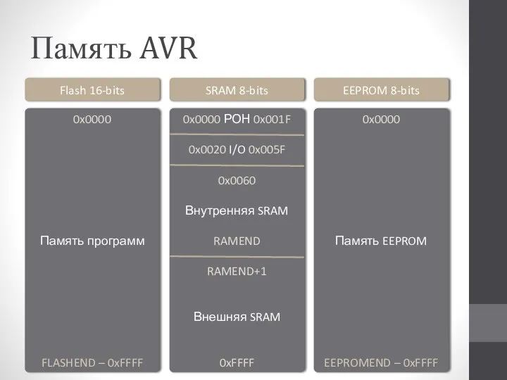 Память AVR