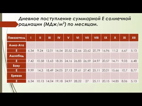 Дневное поступление суммарной Е солнечной радиации (МДж/м2) по месяцам.