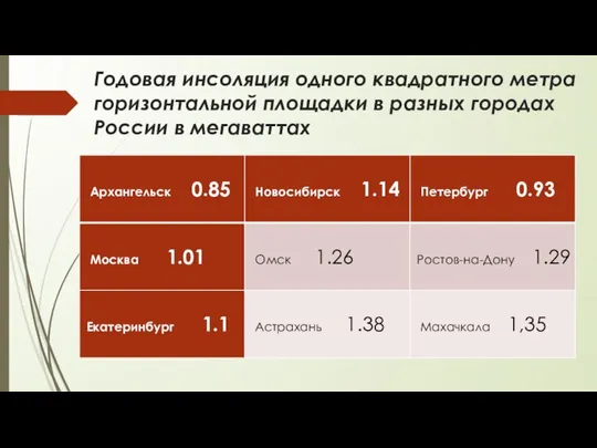 Годовая инсоляция одного квадратного метра горизонтальной площадки в разных городах России в мегаваттах