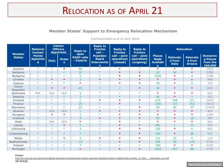 Relocation as of April 21 Presentation by Boldizsár Nagy Source: http://ec.europa.eu/dgs/home-affairs/what-we-do/policies/european-agenda-migration/press-material/docs/state_of_play_-_relocation_en.pdf (20160422)