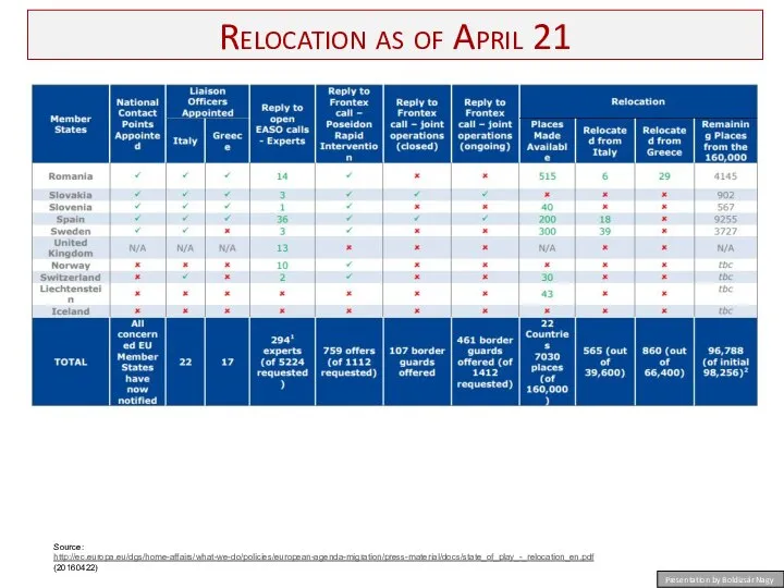 Relocation as of April 21 Presentation by Boldizsár Nagy Source: http://ec.europa.eu/dgs/home-affairs/what-we-do/policies/european-agenda-migration/press-material/docs/state_of_play_-_relocation_en.pdf (20160422)