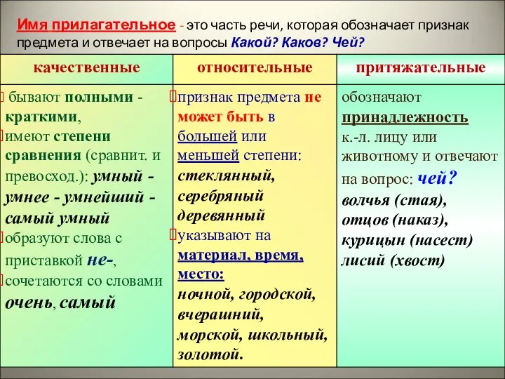 Имя прилагательное - это часть речи, которая обозначает признак предмета и