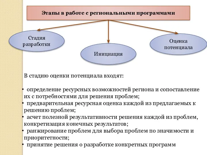 В стадию оценки потенциала входят: определение ресурсных возможностей региона и сопоставление