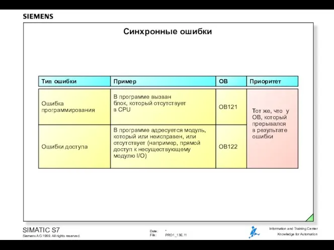 Синхронные ошибки Тип ошибки Пример OB Ошибка программирования В программе вызван