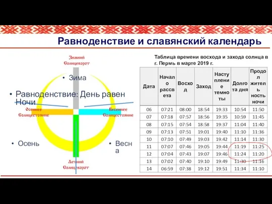 Равноденствие и славянский календарь Зима Весна Осень Таблица времени восхода и