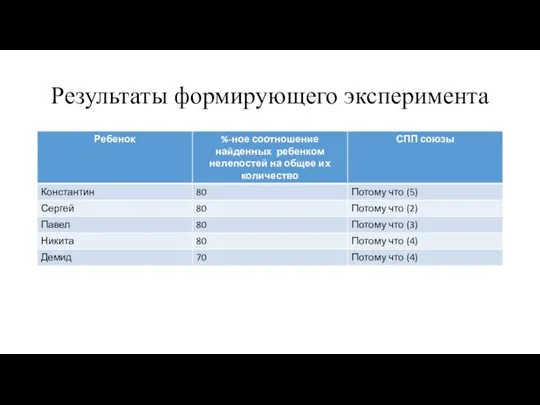 Результаты формирующего эксперимента