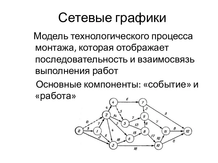 Сетевые графики Модель технологического процесса монтажа, которая отображает последовательность и взаимосвязь