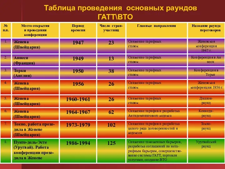 Таблица проведения основных раундов ГАТТ\ВТО