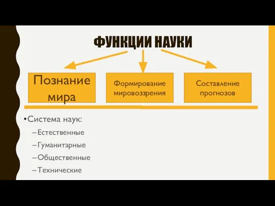 ФУНКЦИИ НАУКИ Система наук: Естественные Гуманитарные Общественные Технические Познание мира Формирование мировоззрения Составление прогнозов