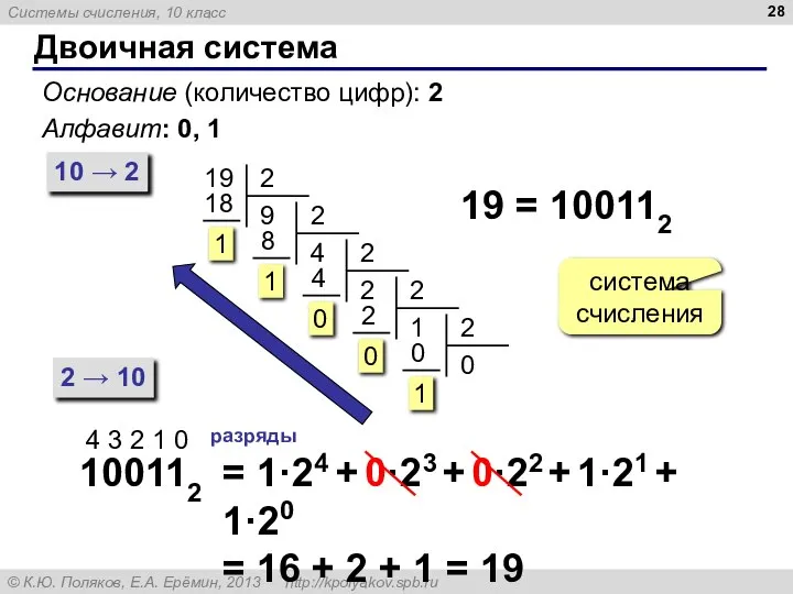 Двоичная система Основание (количество цифр): 2 Алфавит: 0, 1 10 →