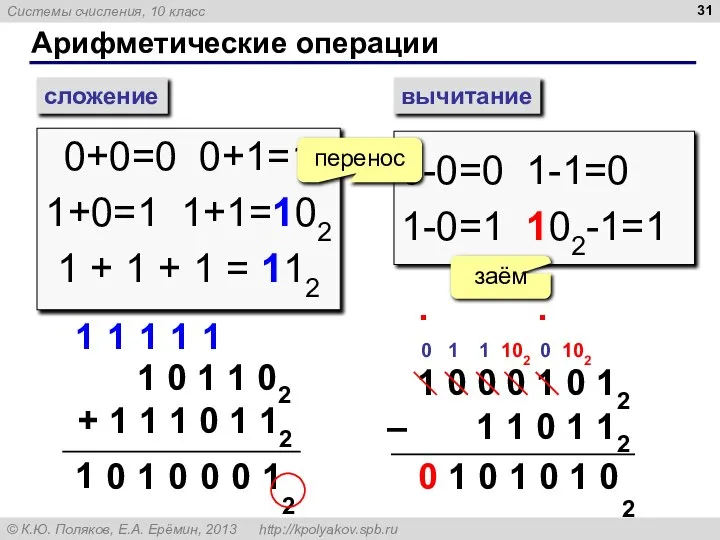 Арифметические операции сложение вычитание 0+0=0 0+1=1 1+0=1 1+1=102 1 + 1