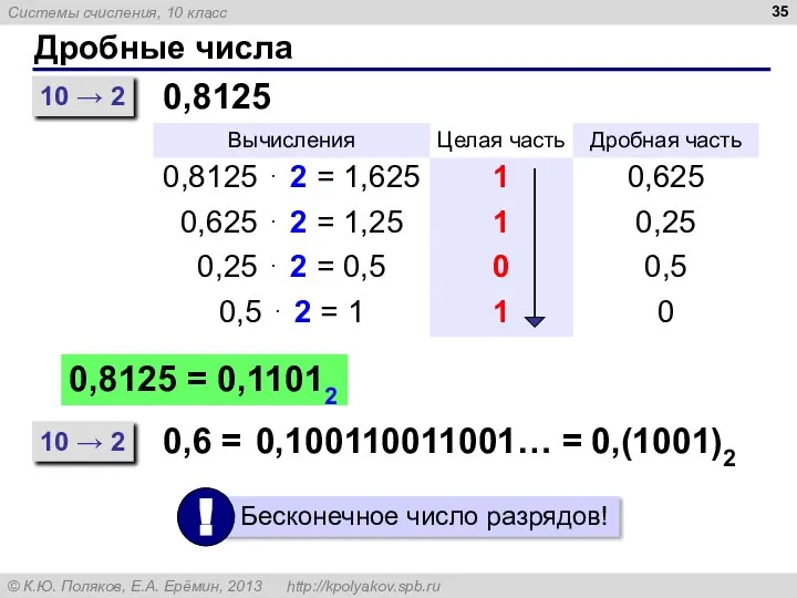 Дробные числа 10 → 2 0,8125 0,8125 = 0,11012 10 →