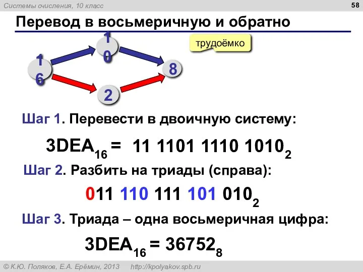 Перевод в восьмеричную и обратно трудоёмко 3DEA16 = 11 1101 1110