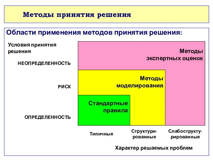 Методы принятия решения Области применения методов принятия решения: Условия принятия решения