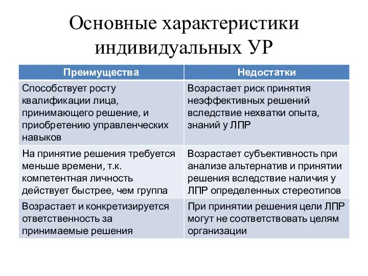 Основные характеристики индивидуальных УР