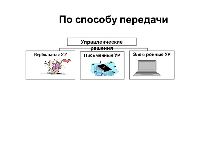 По способу передачи Управленческие решения Вербальные УР Электронные УР Письменные УР