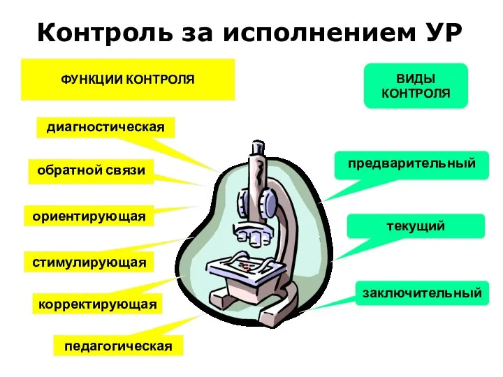 Контроль за исполнением УР