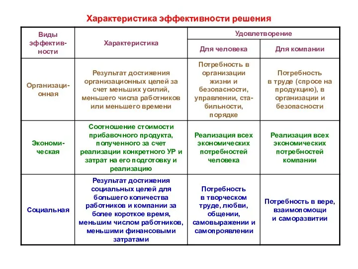 Характеристика эффективности решения