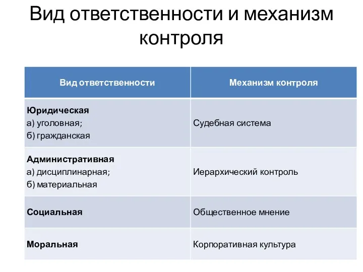 Вид ответственности и механизм контроля