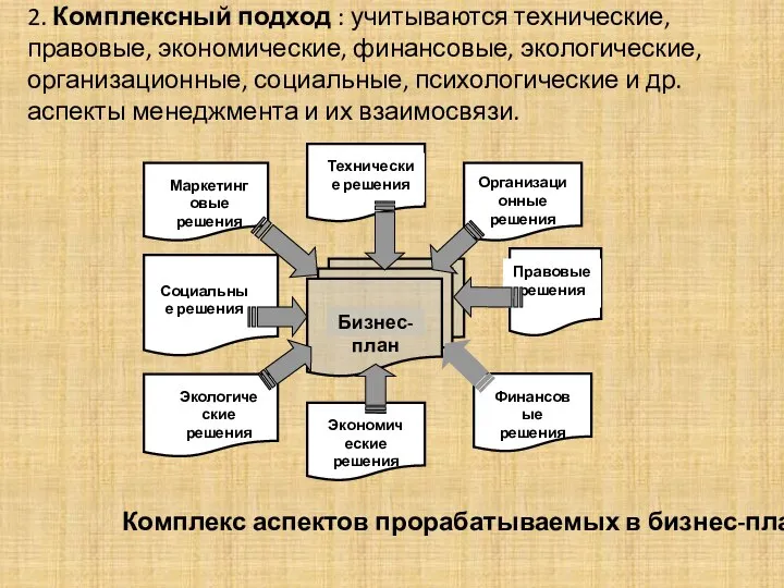 Бизнес-план Маркетинговые решения Технические решения Организационные решения Экологические решения Экономические решения