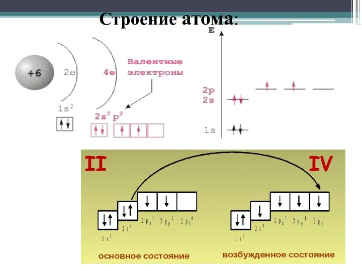 Строение атома: II IV