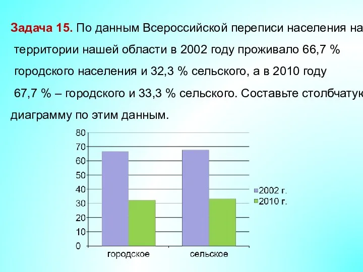 Задача 15. По данным Всероссийской переписи населения на территории нашей области