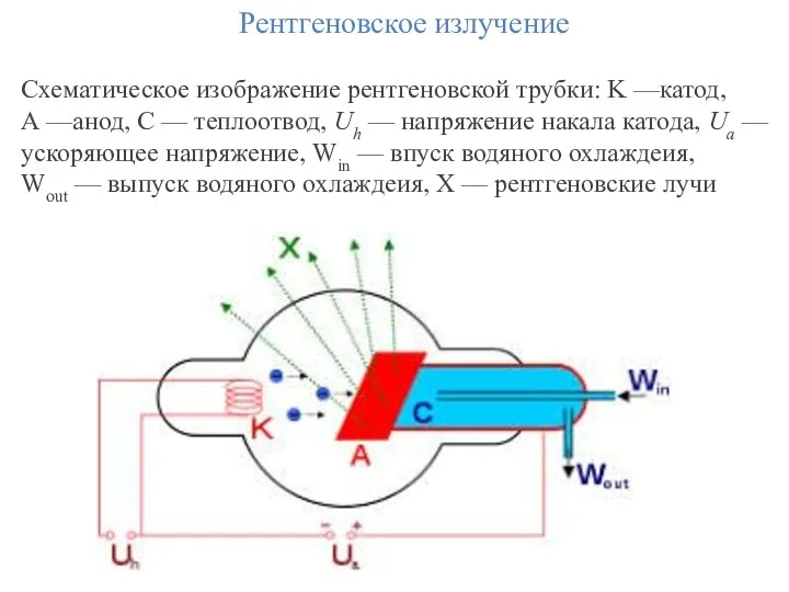 Рентгеновское излучение Схематическое изображение рентгеновской трубки: K —катод, А —анод, С