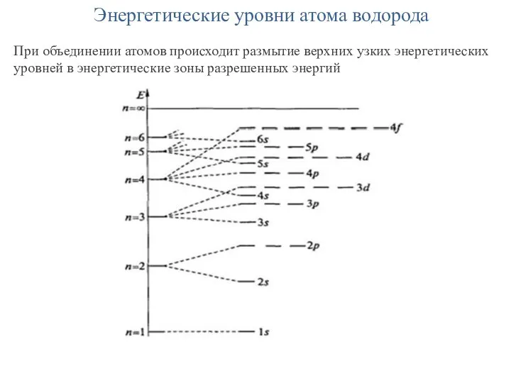 Энергетические уровни атома водорода При объединении атомов происходит размытие верхних узких