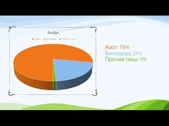 Азот: 78% Кислород: 21% Прочие газы: 1%