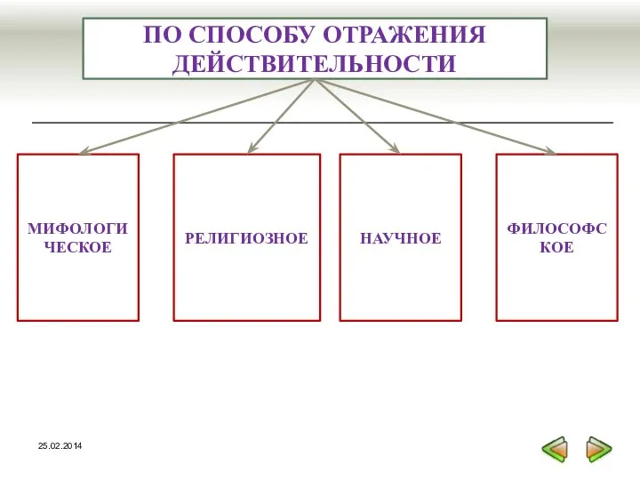 ПО СПОСОБУ ОТРАЖЕНИЯ ДЕЙСТВИТЕЛЬНОСТИ МИФОЛОГИЧЕСКОЕ РЕЛИГИОЗНОЕ НАУЧНОЕ ФИЛОСОФСКОЕ 25.02.2014