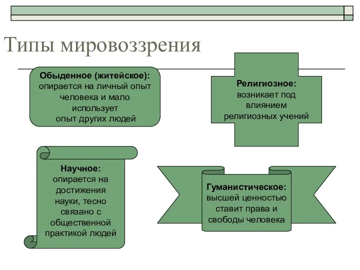 Типы мировоззрения Обыденное (житейское): опирается на личный опыт человека и мало