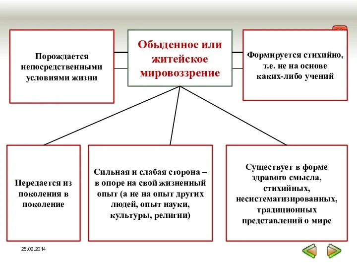 Обыденное или житейское мировоззрение Формируется стихийно, т.е. не на основе каких-либо