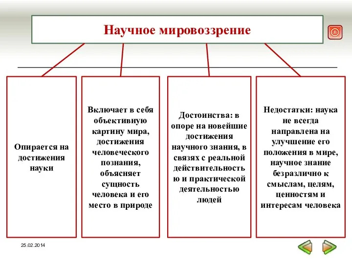 Научное мировоззрение Опирается на достижения науки Включает в себя объективную картину