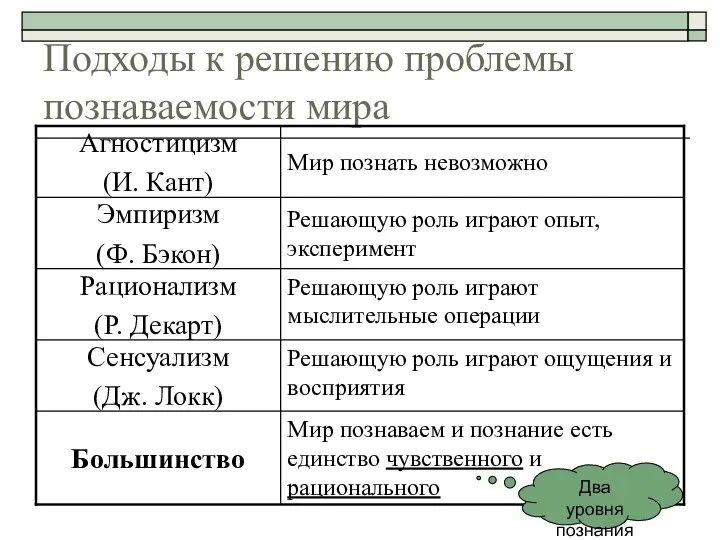 Подходы к решению проблемы познаваемости мира Мир познаваем и познание есть