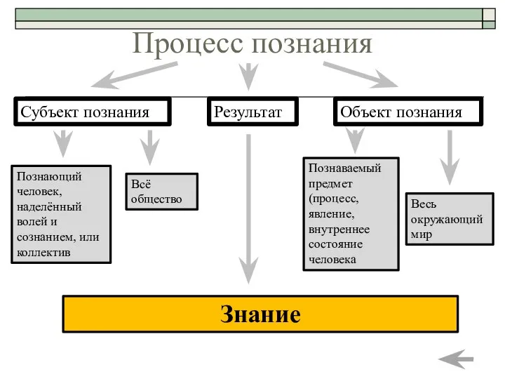 Процесс познания Субъект познания Объект познания Результат Познающий человек, наделённый волей