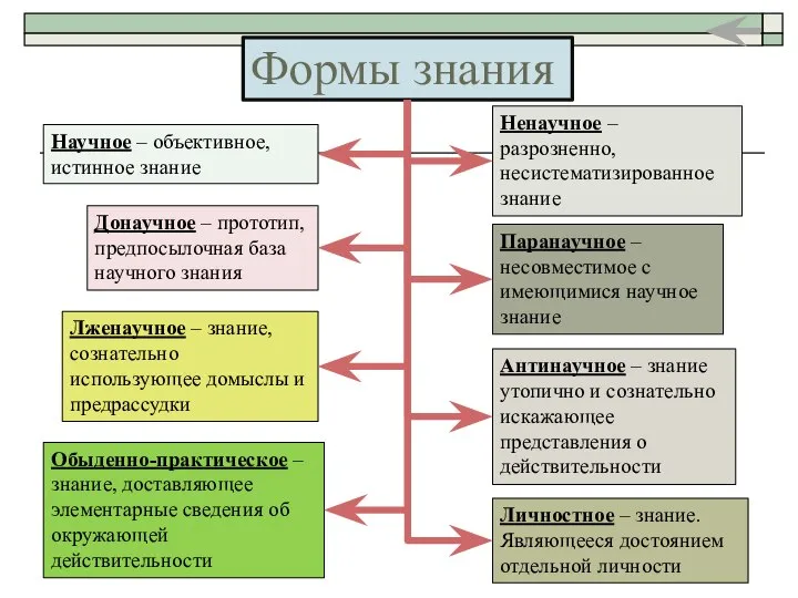 Формы знания Научное – объективное, истинное знание Донаучное – прототип, предпосылочная